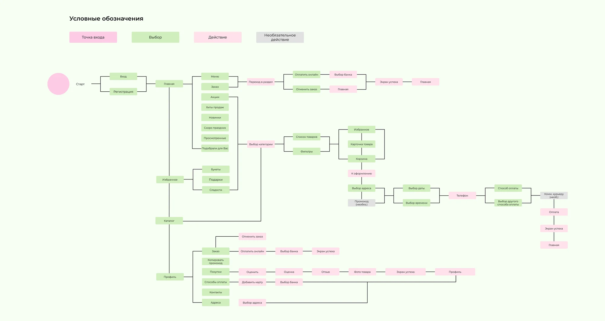 User Flow имеет пять сценариев поведения пользователя